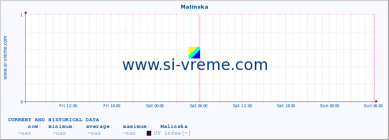  :: Malinska :: UV index :: last two days / 5 minutes.