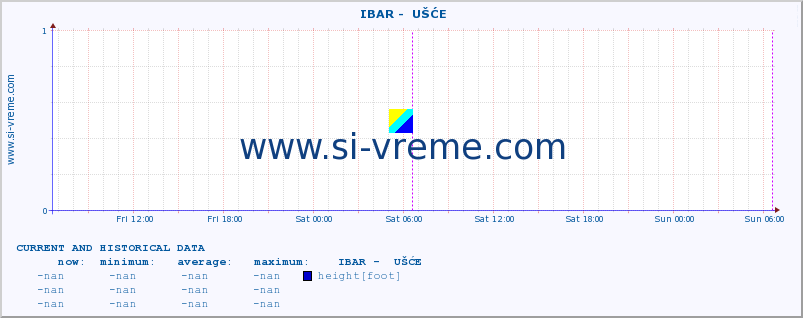  ::  IBAR -  UŠĆE :: height |  |  :: last two days / 5 minutes.