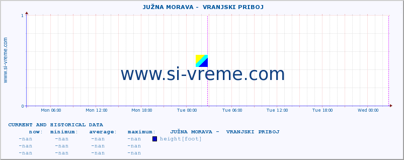  ::  JUŽNA MORAVA -  VRANJSKI PRIBOJ :: height |  |  :: last two days / 5 minutes.