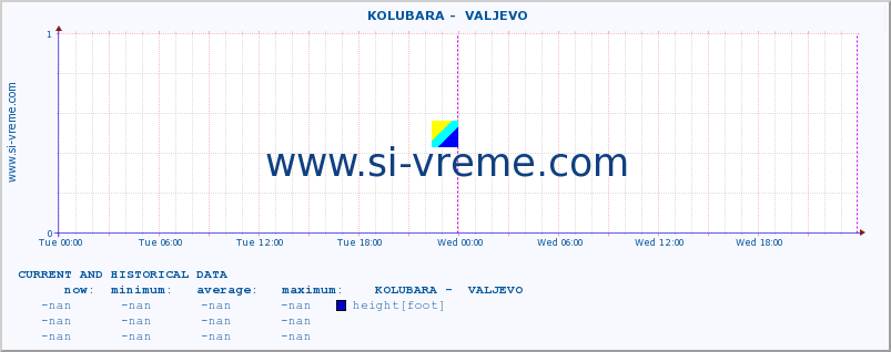  ::  KOLUBARA -  VALJEVO :: height |  |  :: last two days / 5 minutes.