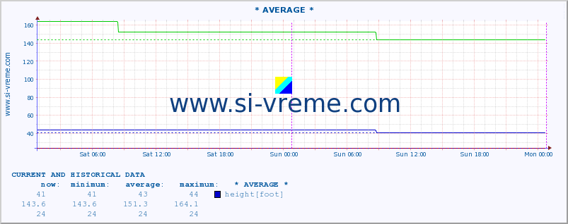  ::  NERA -  VRAČEV GAJ :: height |  |  :: last two days / 5 minutes.