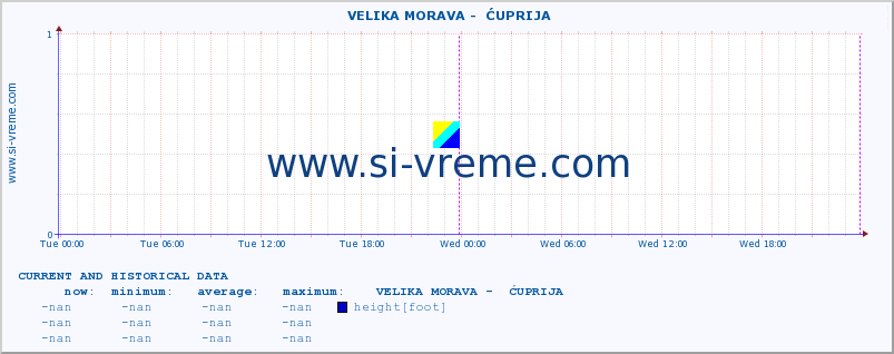  ::  VELIKA MORAVA -  ĆUPRIJA :: height |  |  :: last two days / 5 minutes.