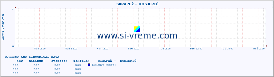  ::  SKRAPEŽ -  KOSJERIĆ :: height |  |  :: last two days / 5 minutes.