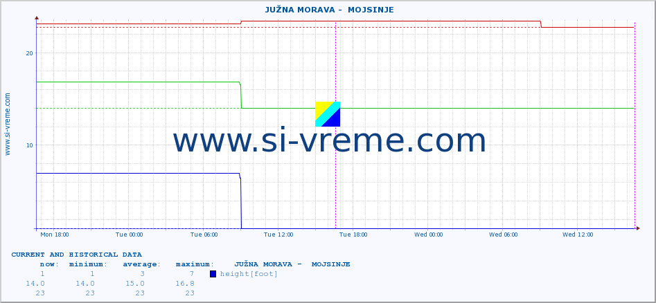  ::  JUŽNA MORAVA -  MOJSINJE :: height |  |  :: last two days / 5 minutes.