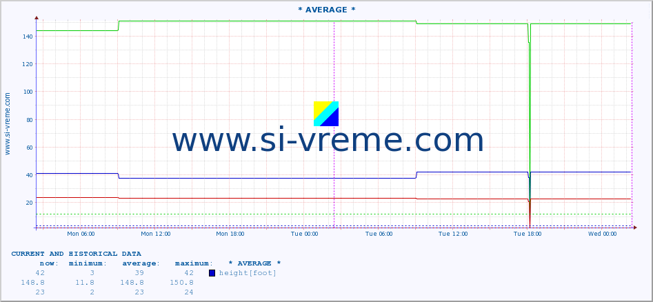  ::  VELIKA MORAVA -  BAGRDAN ** :: height |  |  :: last two days / 5 minutes.