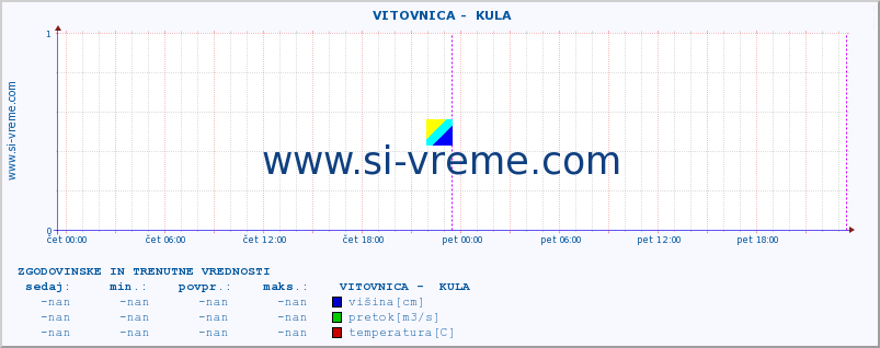 POVPREČJE ::  VITOVNICA -  KULA :: višina | pretok | temperatura :: zadnja dva dni / 5 minut.