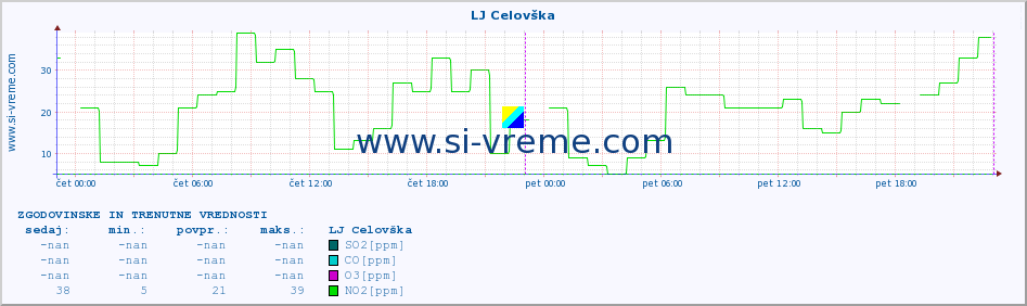 POVPREČJE :: LJ Celovška :: SO2 | CO | O3 | NO2 :: zadnja dva dni / 5 minut.