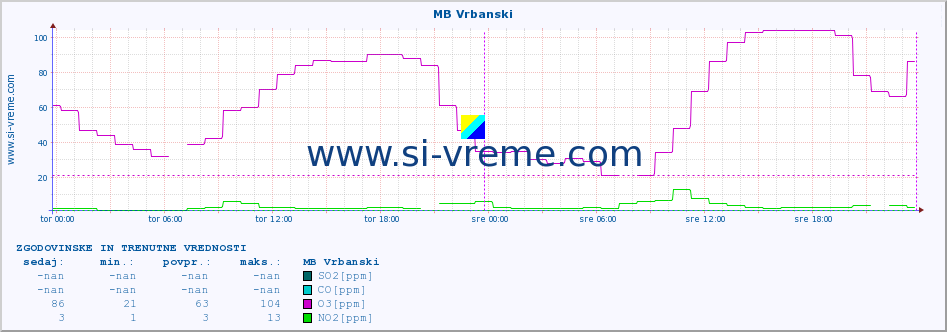 POVPREČJE :: MB Vrbanski :: SO2 | CO | O3 | NO2 :: zadnja dva dni / 5 minut.