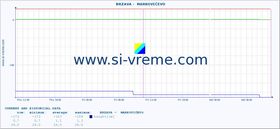  ::  BRZAVA -  MARKOVIĆEVO :: height |  |  :: last two days / 5 minutes.