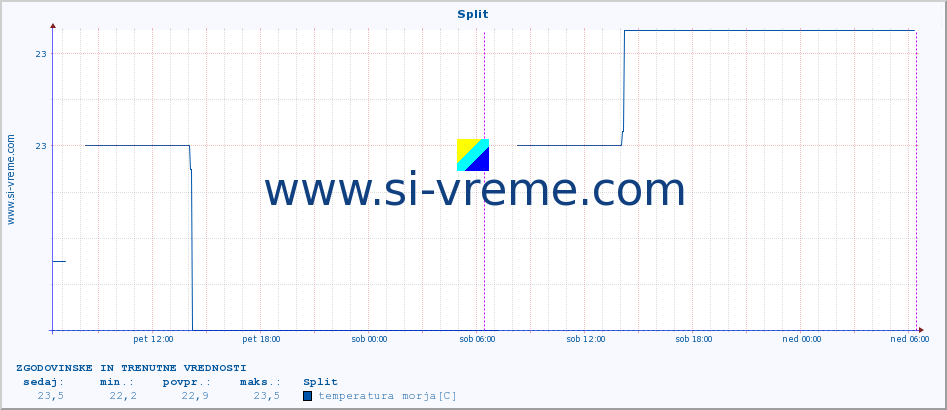 POVPREČJE :: Split :: temperatura morja :: zadnja dva dni / 5 minut.