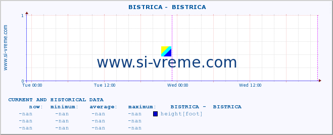  ::  BISTRICA -  BISTRICA :: height |  |  :: last two days / 5 minutes.