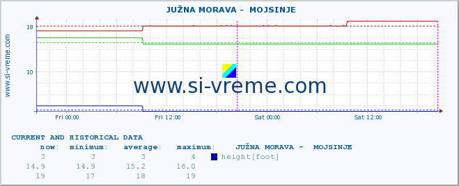  ::  JUŽNA MORAVA -  MOJSINJE :: height |  |  :: last two days / 5 minutes.