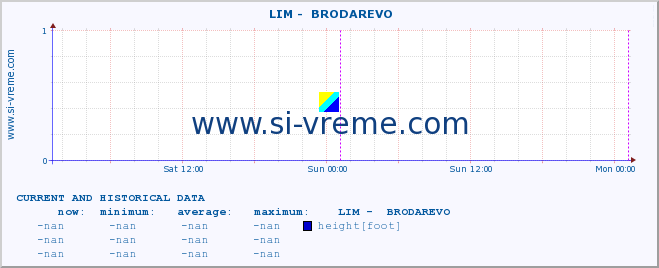  ::  LIM -  BRODAREVO :: height |  |  :: last two days / 5 minutes.