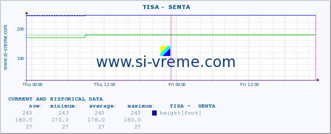  ::  TISA -  SENTA :: height |  |  :: last two days / 5 minutes.