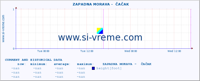  ::  ZAPADNA MORAVA -  ČAČAK :: height |  |  :: last two days / 5 minutes.