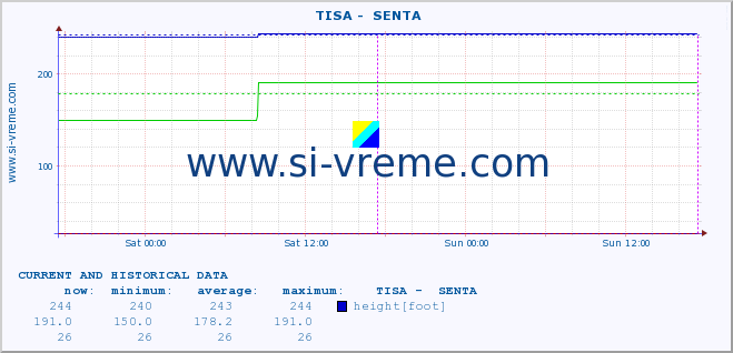  ::  TISA -  SENTA :: height |  |  :: last two days / 5 minutes.