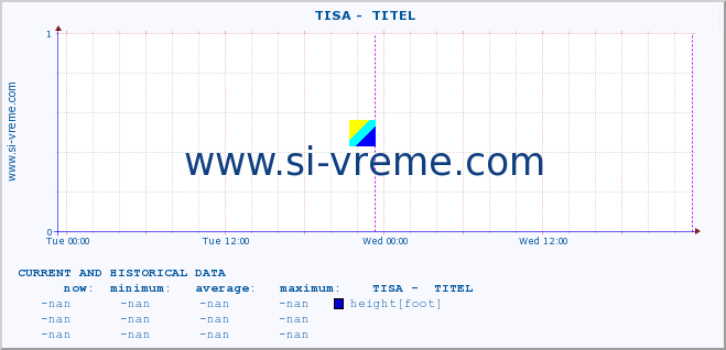  ::  TISA -  TITEL :: height |  |  :: last two days / 5 minutes.