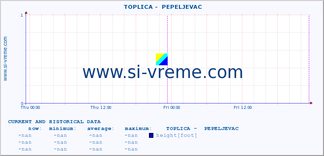  ::  TOPLICA -  PEPELJEVAC :: height |  |  :: last two days / 5 minutes.