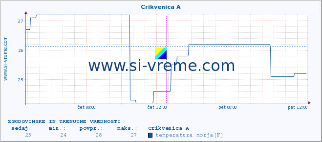 POVPREČJE :: Crikvenica A :: temperatura morja :: zadnja dva dni / 5 minut.