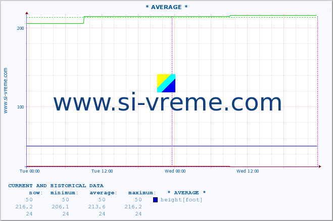  :: * AVERAGE * :: height |  |  :: last two days / 5 minutes.