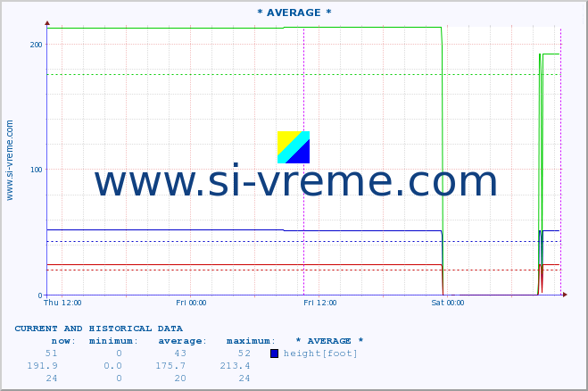  :: * AVERAGE * :: height |  |  :: last two days / 5 minutes.