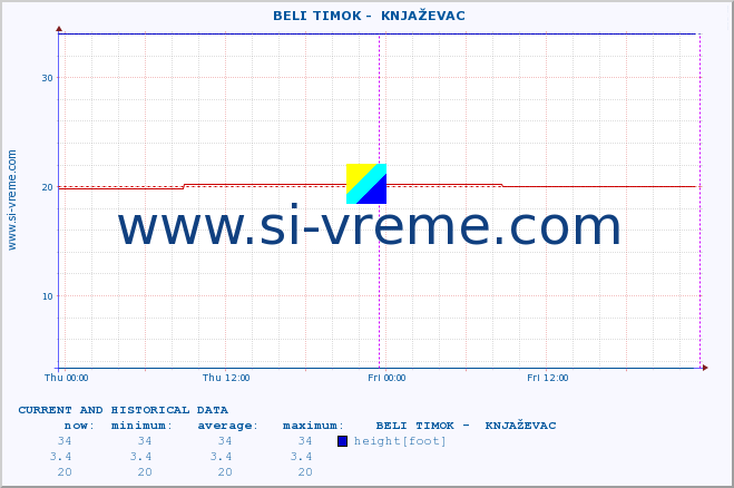  ::  BELI TIMOK -  KNJAŽEVAC :: height |  |  :: last two days / 5 minutes.