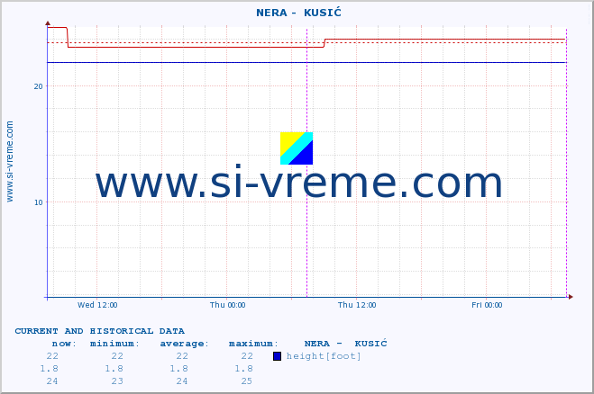  ::  NERA -  KUSIĆ :: height |  |  :: last two days / 5 minutes.