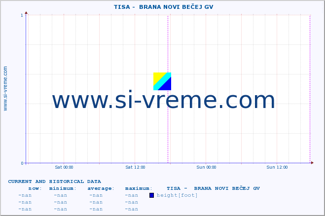  ::  TISA -  BRANA NOVI BEČEJ GV :: height |  |  :: last two days / 5 minutes.