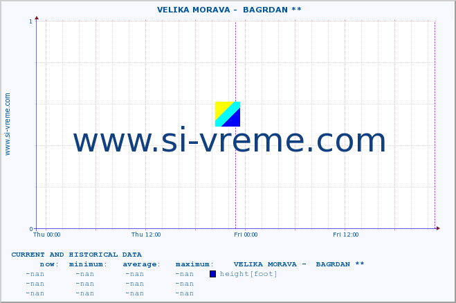  ::  VELIKA MORAVA -  BAGRDAN ** :: height |  |  :: last two days / 5 minutes.