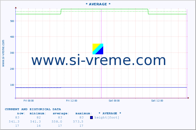  ::  VELIKA MORAVA -  BAGRDAN ** :: height |  |  :: last two days / 5 minutes.