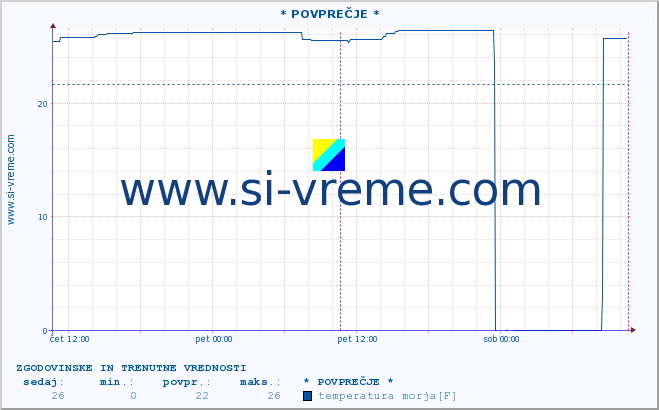 POVPREČJE :: * POVPREČJE * :: temperatura morja :: zadnja dva dni / 5 minut.