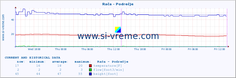  :: Rača - Podrečje :: temperature | flow | height :: last two days / 5 minutes.