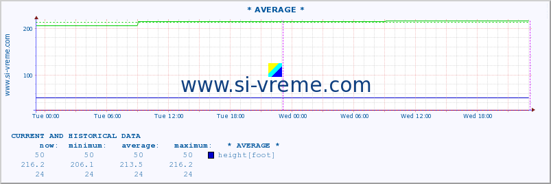  :: * AVERAGE * :: height |  |  :: last two days / 5 minutes.