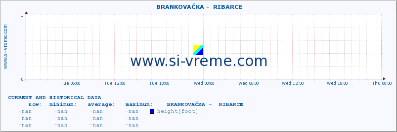  ::  BRANKOVAČKA -  RIBARCE :: height |  |  :: last two days / 5 minutes.