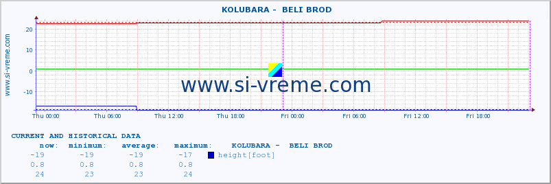  ::  KOLUBARA -  BELI BROD :: height |  |  :: last two days / 5 minutes.