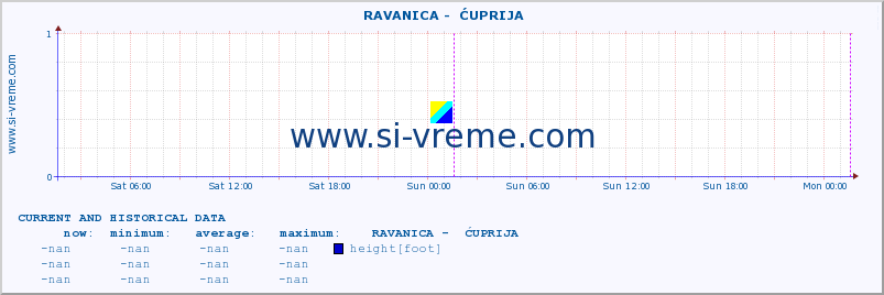  ::  RAVANICA -  ĆUPRIJA :: height |  |  :: last two days / 5 minutes.