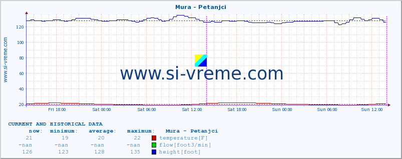  :: Mura - Petanjci :: temperature | flow | height :: last two days / 5 minutes.