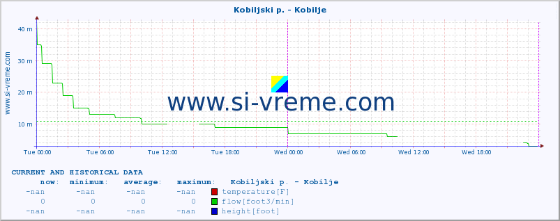  :: Kobiljski p. - Kobilje :: temperature | flow | height :: last two days / 5 minutes.