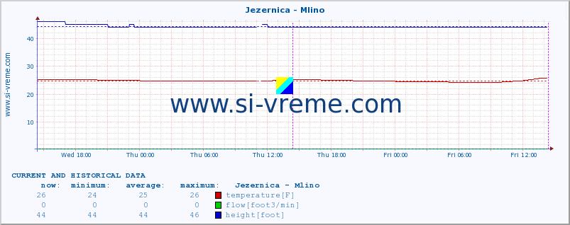  :: Jezernica - Mlino :: temperature | flow | height :: last two days / 5 minutes.