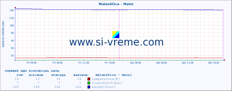  :: Malenščica - Malni :: temperature | flow | height :: last two days / 5 minutes.