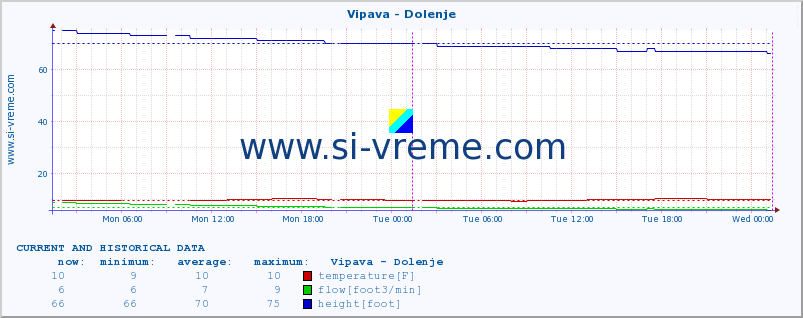  :: Vipava - Dolenje :: temperature | flow | height :: last two days / 5 minutes.