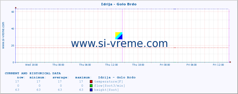  :: Idrija - Golo Brdo :: temperature | flow | height :: last two days / 5 minutes.