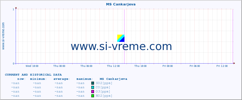  :: MS Cankarjeva :: SO2 | CO | O3 | NO2 :: last two days / 5 minutes.