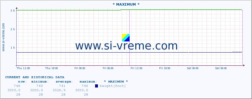  :: * MAXIMUM * :: height |  |  :: last two days / 5 minutes.