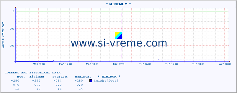  :: * MINIMUM* :: height |  |  :: last two days / 5 minutes.