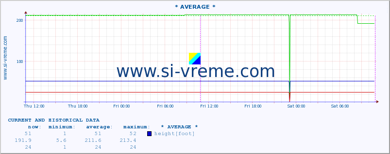  :: * AVERAGE * :: height |  |  :: last two days / 5 minutes.