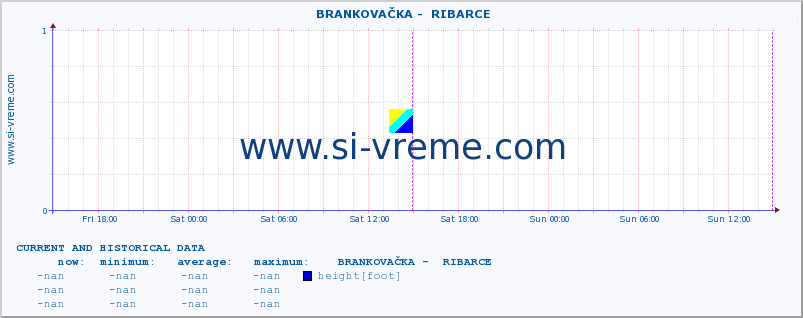  ::  BRANKOVAČKA -  RIBARCE :: height |  |  :: last two days / 5 minutes.