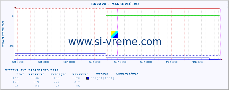  ::  BRZAVA -  MARKOVIĆEVO :: height |  |  :: last two days / 5 minutes.