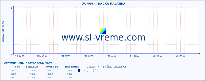  ::  DUNAV -  BAČKA PALANKA :: height |  |  :: last two days / 5 minutes.