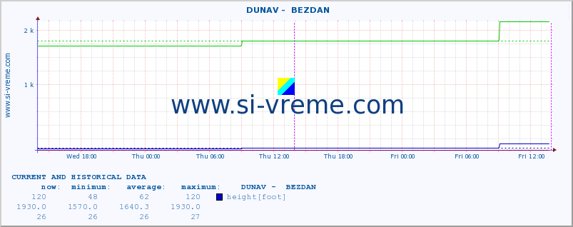  ::  DUNAV -  BEZDAN :: height |  |  :: last two days / 5 minutes.